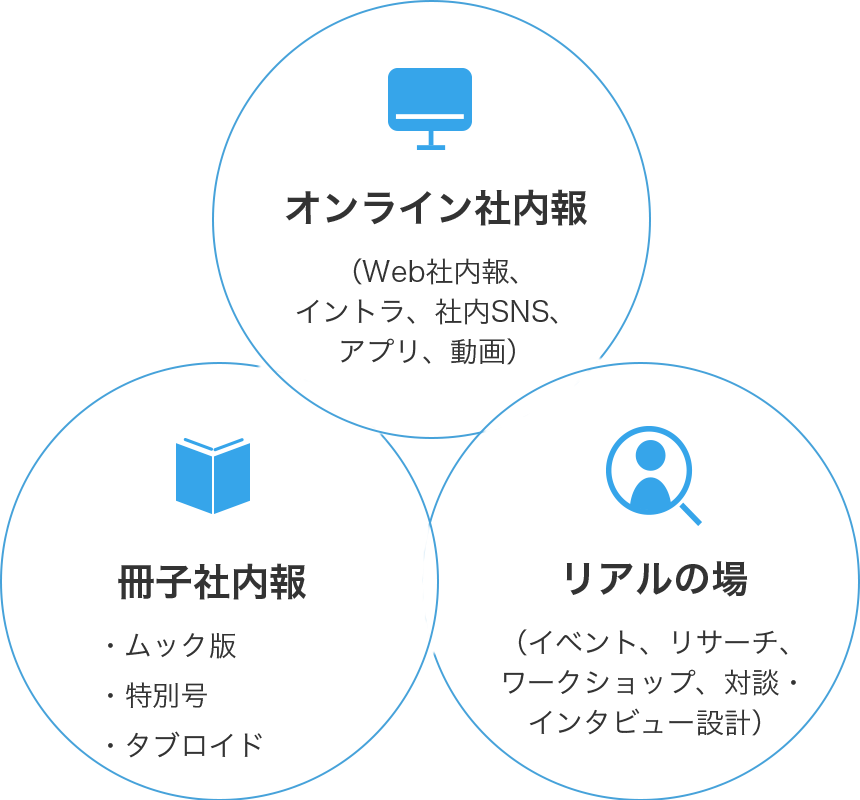 オンライン社内報　　冊子社内報　リアルの場